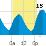 Paulsboro tide chart for Friday, September 13, 2024