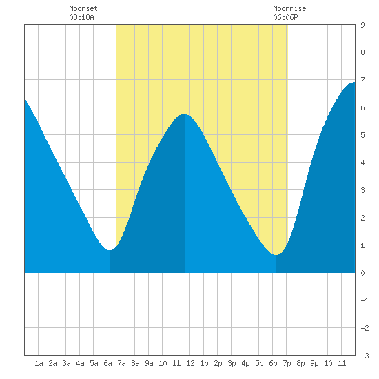 Paulsboro tide chart for Sunday, September 15, 2024
