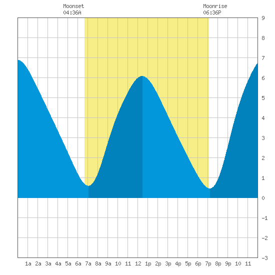Paulsboro tide chart for Monday, September 16, 2024
