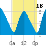 Paulsboro tide chart for Monday, September 16, 2024