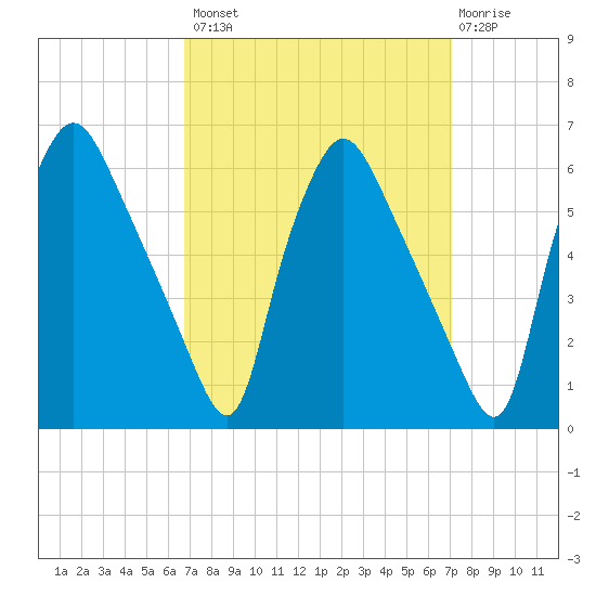 Paulsboro tide chart for Wednesday, September 18, 2024