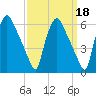 Paulsboro tide chart for Wednesday, September 18, 2024