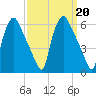 Paulsboro tide chart for Friday, September 20, 2024