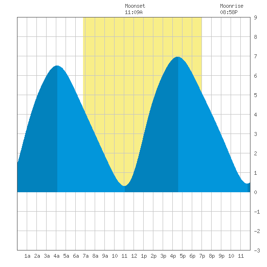 Paulsboro tide chart for Saturday, September 21, 2024