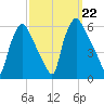 Paulsboro tide chart for Sunday, September 22, 2024