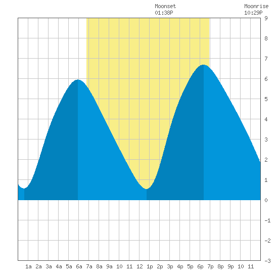 Paulsboro tide chart for Monday, September 23, 2024