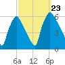 Paulsboro tide chart for Monday, September 23, 2024