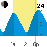 Paulsboro tide chart for Tuesday, September 24, 2024