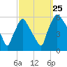 Paulsboro tide chart for Wednesday, September 25, 2024
