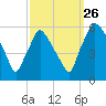 Paulsboro tide chart for Thursday, September 26, 2024