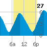 Paulsboro tide chart for Friday, September 27, 2024