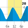 Paulsboro tide chart for Saturday, September 28, 2024