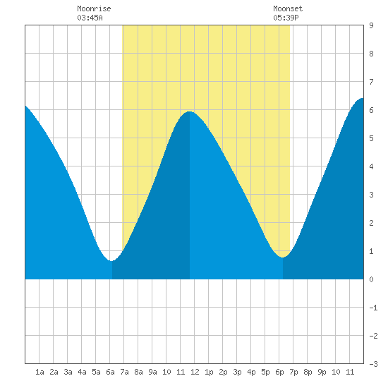 Paulsboro tide chart for Sunday, September 29, 2024