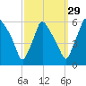 Paulsboro tide chart for Sunday, September 29, 2024