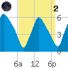 Paulsboro tide chart for Monday, September 2, 2024