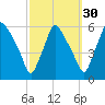 Paulsboro tide chart for Monday, September 30, 2024