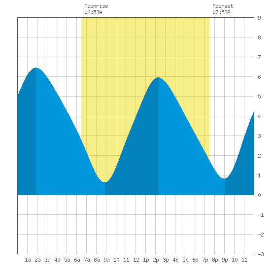 Paulsboro tide chart for Tuesday, September 3, 2024