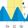 Paulsboro tide chart for Wednesday, September 4, 2024