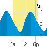 Paulsboro tide chart for Thursday, September 5, 2024