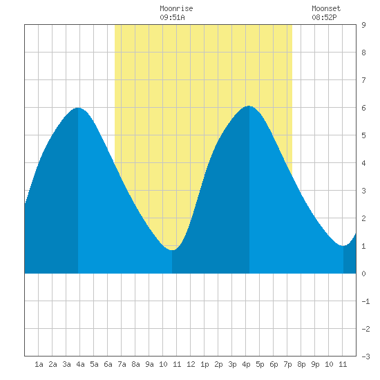 Paulsboro tide chart for Friday, September 6, 2024