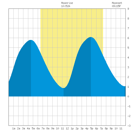 Paulsboro tide chart for Saturday, September 7, 2024