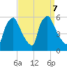 Paulsboro tide chart for Saturday, September 7, 2024