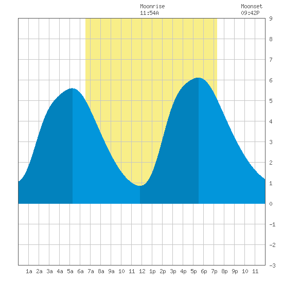 Paulsboro tide chart for Sunday, September 8, 2024