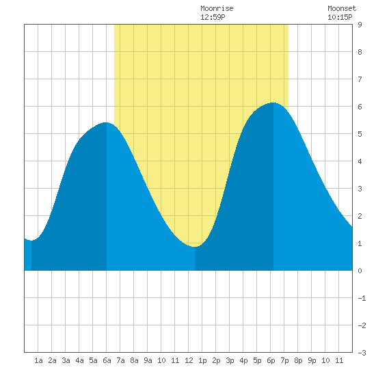 Paulsboro tide chart for Monday, September 9, 2024