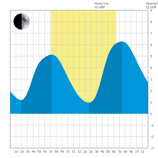 Paulsboro tide chart for Thursday, October 10, 2024