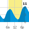 Paulsboro tide chart for Friday, October 11, 2024