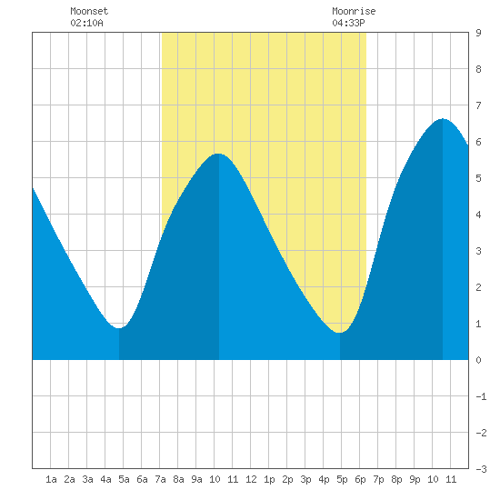 Paulsboro tide chart for Sunday, October 13, 2024