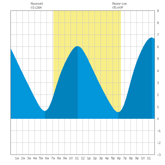 Paulsboro tide chart for Monday, October 14, 2024