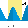 Paulsboro tide chart for Monday, October 14, 2024