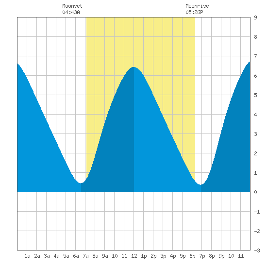 Paulsboro tide chart for Tuesday, October 15, 2024