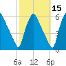 Paulsboro tide chart for Tuesday, October 15, 2024