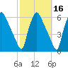 Paulsboro tide chart for Wednesday, October 16, 2024