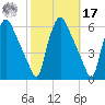 Paulsboro tide chart for Thursday, October 17, 2024