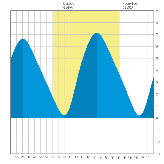 Paulsboro tide chart for Friday, October 18, 2024