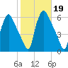Paulsboro tide chart for Saturday, October 19, 2024
