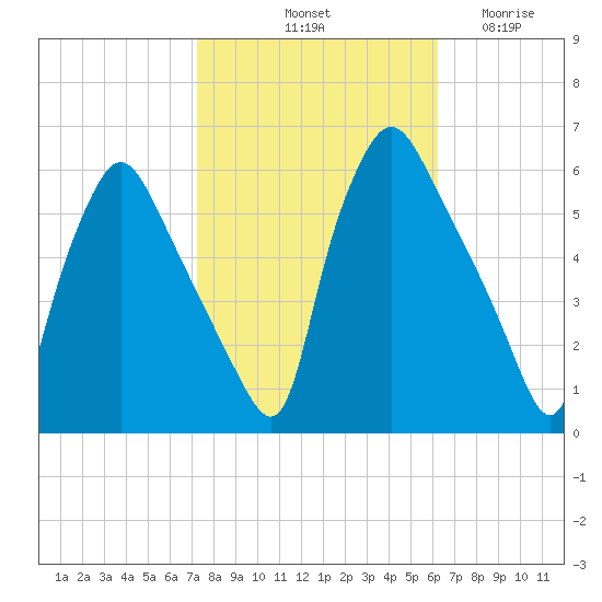 Paulsboro tide chart for Sunday, October 20, 2024