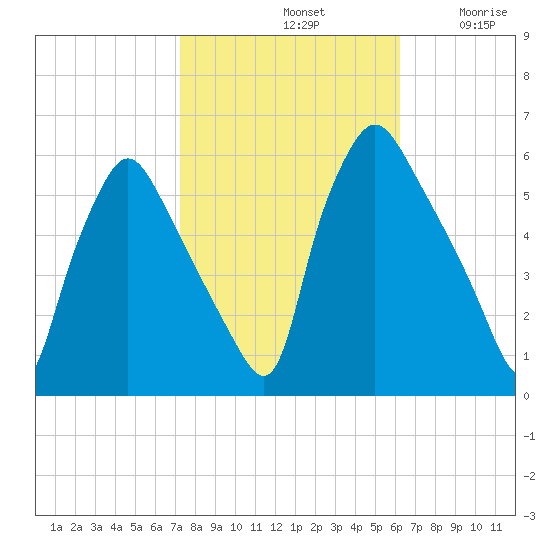 Paulsboro tide chart for Monday, October 21, 2024