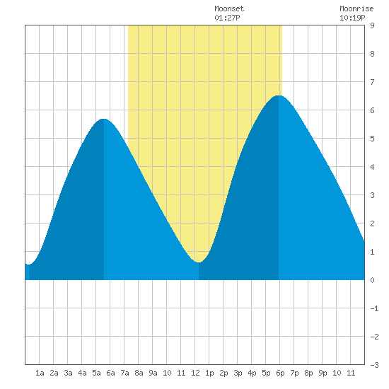 Paulsboro tide chart for Tuesday, October 22, 2024