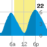 Paulsboro tide chart for Tuesday, October 22, 2024