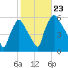 Paulsboro tide chart for Wednesday, October 23, 2024