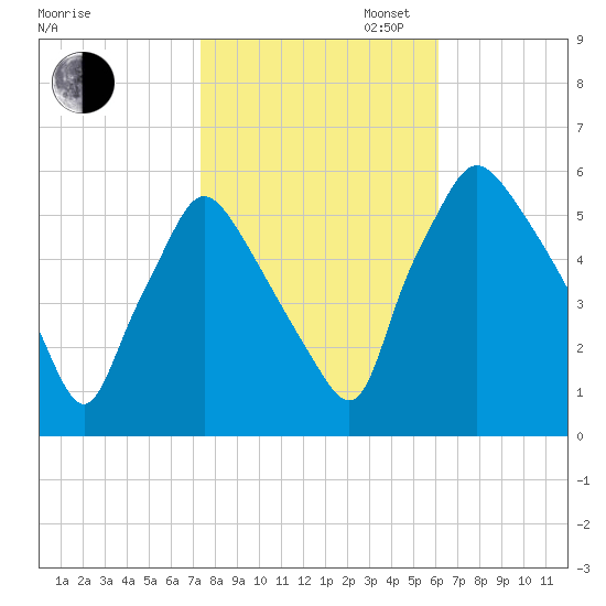 Paulsboro tide chart for Thursday, October 24, 2024