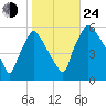 Paulsboro tide chart for Thursday, October 24, 2024