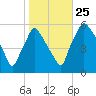 Paulsboro tide chart for Friday, October 25, 2024