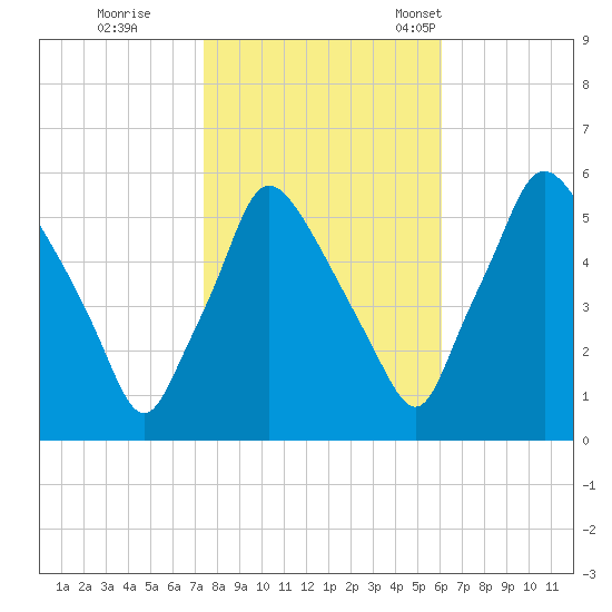 Paulsboro tide chart for Sunday, October 27, 2024
