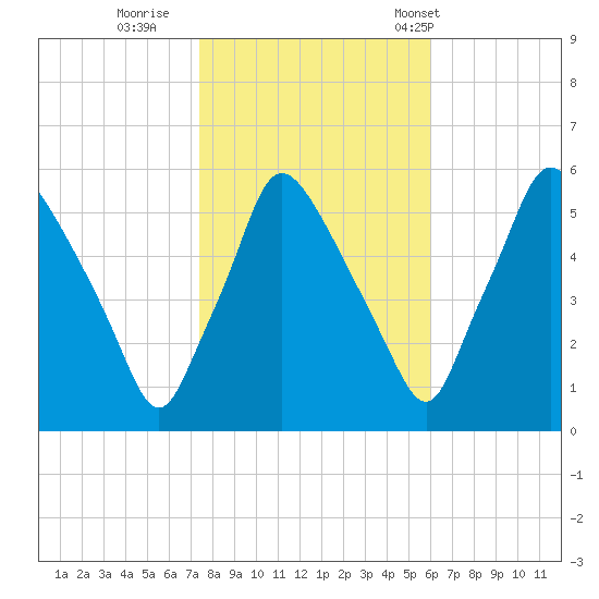 Paulsboro tide chart for Monday, October 28, 2024