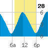 Paulsboro tide chart for Monday, October 28, 2024